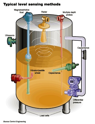 Jenis Level Sensor Industrial - Simolindo