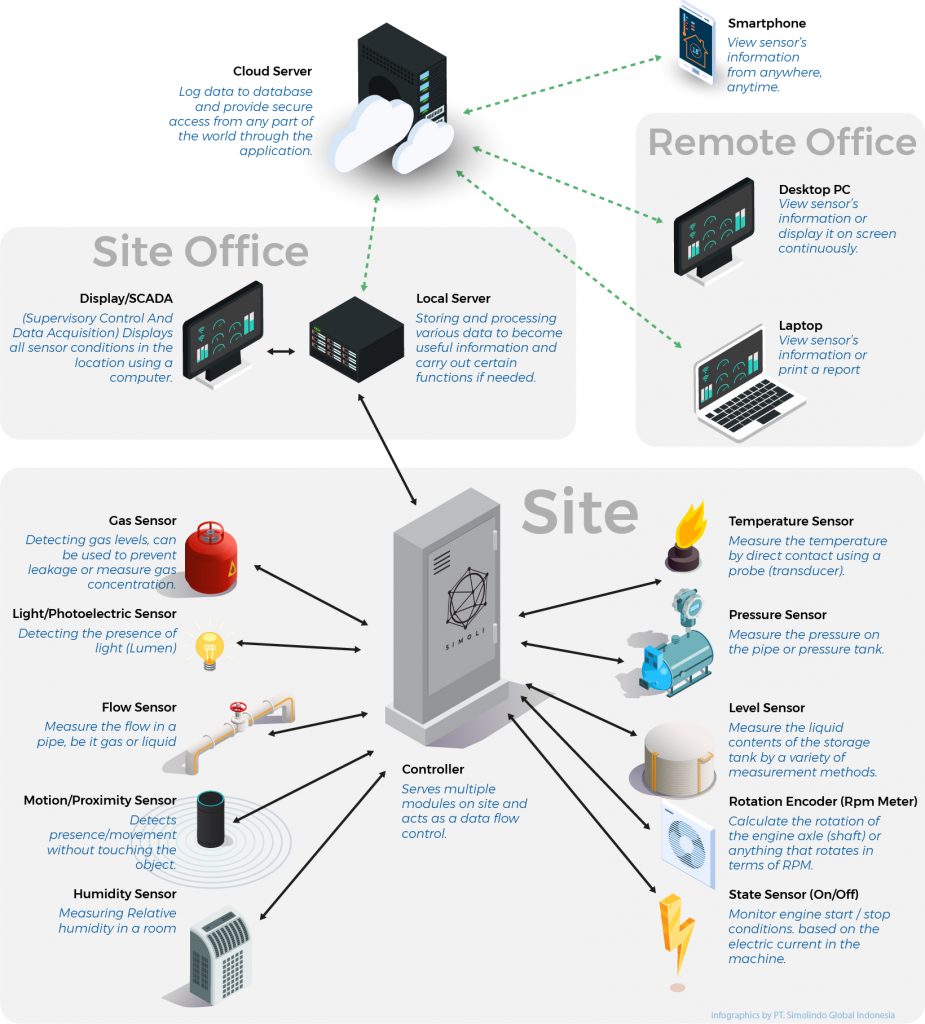 Explanation of simoli industrial internet of things